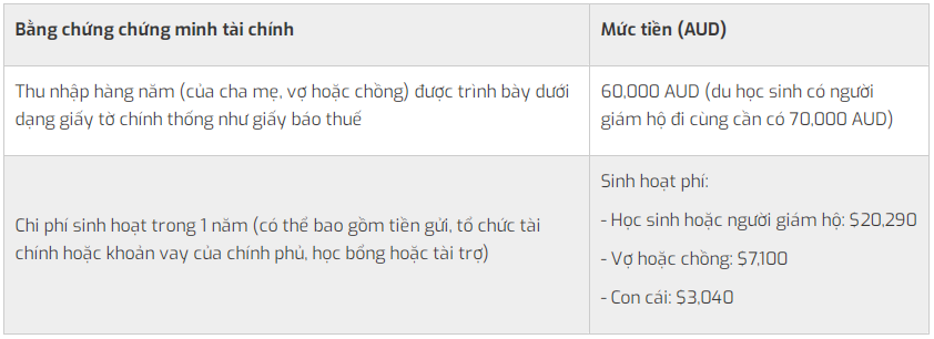 chi phí du học úc